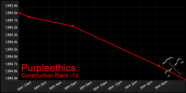 Last 24 Hours Graph of Purpleethics