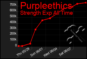 Total Graph of Purpleethics