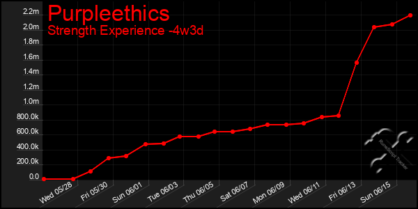 Last 31 Days Graph of Purpleethics