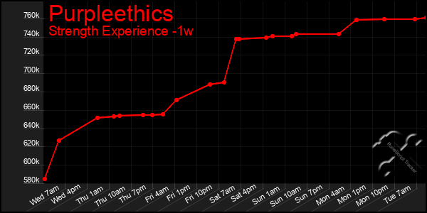 Last 7 Days Graph of Purpleethics