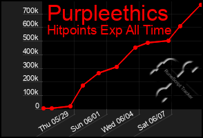 Total Graph of Purpleethics