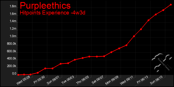 Last 31 Days Graph of Purpleethics