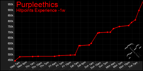 Last 7 Days Graph of Purpleethics