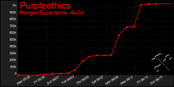 Last 31 Days Graph of Purpleethics