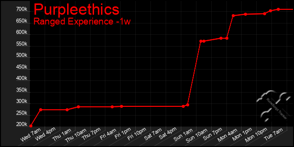 Last 7 Days Graph of Purpleethics