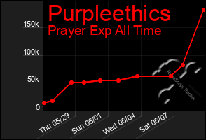 Total Graph of Purpleethics