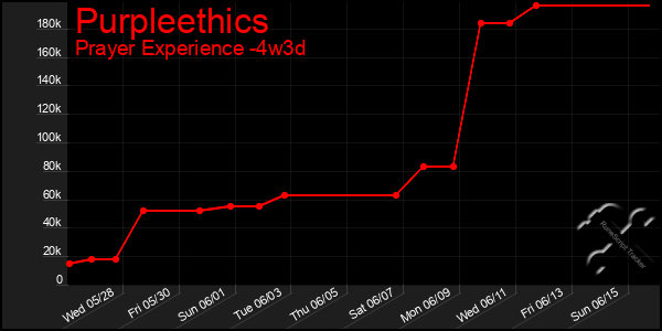 Last 31 Days Graph of Purpleethics