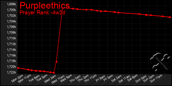 Last 31 Days Graph of Purpleethics