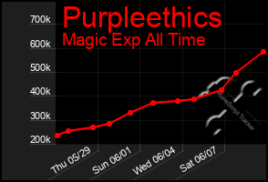 Total Graph of Purpleethics