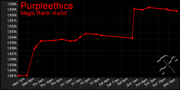 Last 31 Days Graph of Purpleethics