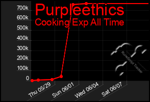 Total Graph of Purpleethics