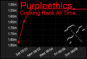 Total Graph of Purpleethics