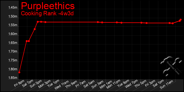 Last 31 Days Graph of Purpleethics
