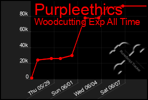 Total Graph of Purpleethics