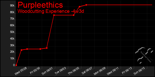 Last 31 Days Graph of Purpleethics