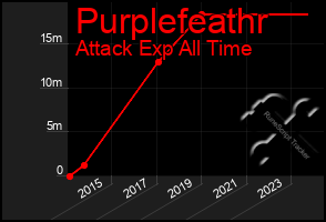 Total Graph of Purplefeathr