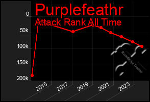 Total Graph of Purplefeathr