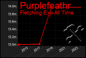 Total Graph of Purplefeathr