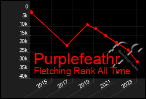 Total Graph of Purplefeathr