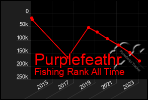 Total Graph of Purplefeathr