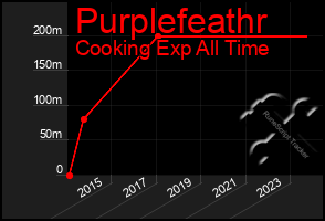 Total Graph of Purplefeathr