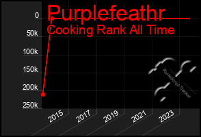 Total Graph of Purplefeathr