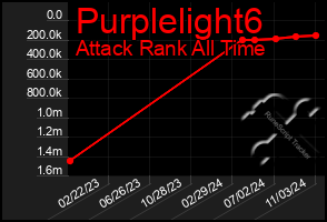 Total Graph of Purplelight6