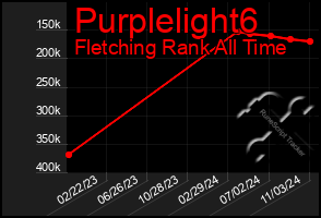 Total Graph of Purplelight6