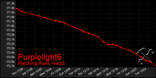 Last 31 Days Graph of Purplelight6