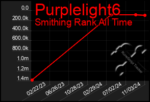 Total Graph of Purplelight6