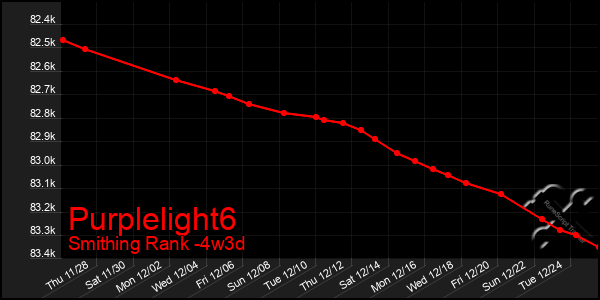 Last 31 Days Graph of Purplelight6