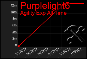 Total Graph of Purplelight6