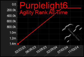 Total Graph of Purplelight6