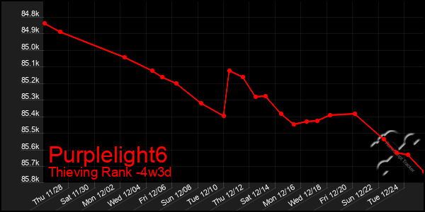 Last 31 Days Graph of Purplelight6