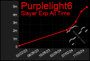 Total Graph of Purplelight6