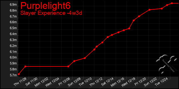 Last 31 Days Graph of Purplelight6