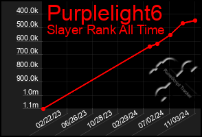 Total Graph of Purplelight6