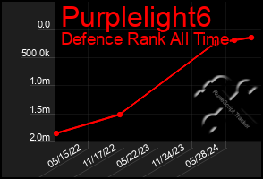 Total Graph of Purplelight6