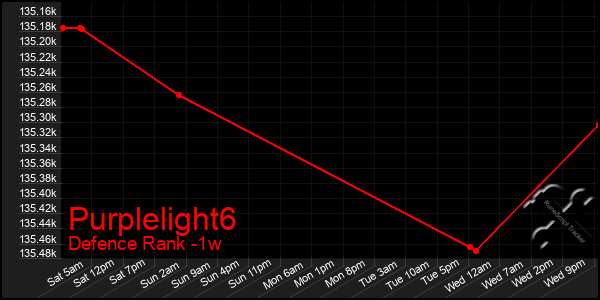 Last 7 Days Graph of Purplelight6