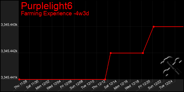 Last 31 Days Graph of Purplelight6