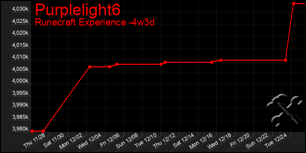 Last 31 Days Graph of Purplelight6