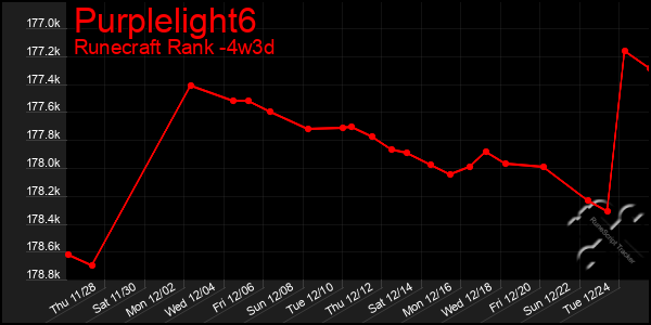 Last 31 Days Graph of Purplelight6