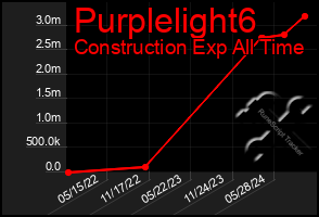 Total Graph of Purplelight6