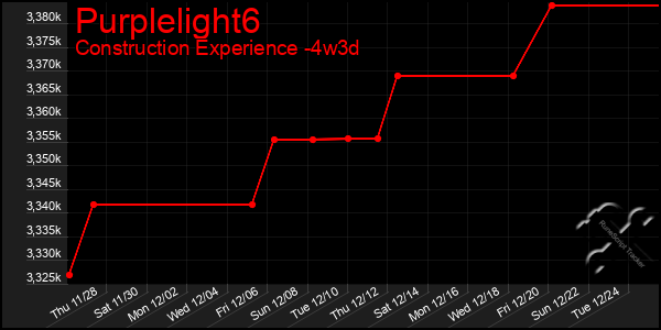 Last 31 Days Graph of Purplelight6