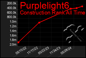 Total Graph of Purplelight6