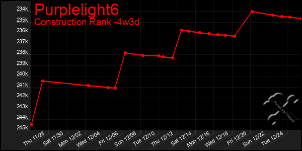 Last 31 Days Graph of Purplelight6