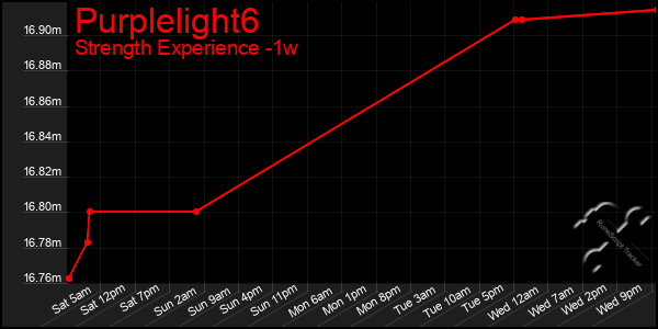 Last 7 Days Graph of Purplelight6