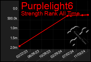 Total Graph of Purplelight6