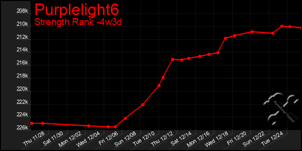 Last 31 Days Graph of Purplelight6