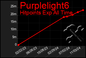 Total Graph of Purplelight6